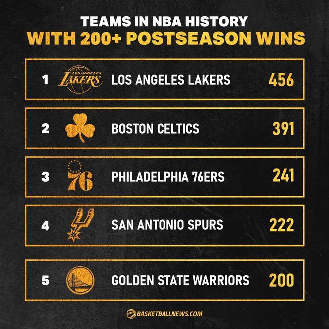 nba队史冠军排名_nba球星冠军排名_nba球队总冠军排行榜